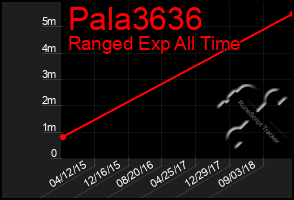 Total Graph of Pala3636