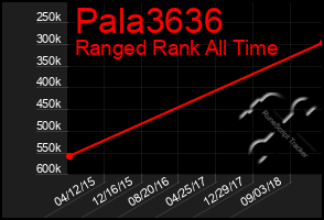 Total Graph of Pala3636