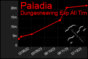 Total Graph of Paladia