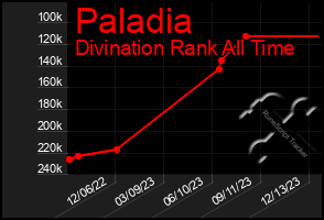 Total Graph of Paladia