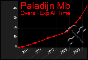 Total Graph of Paladijn Mb