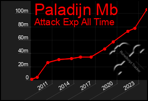 Total Graph of Paladijn Mb
