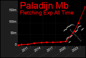 Total Graph of Paladijn Mb