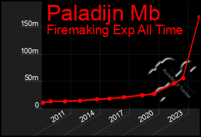 Total Graph of Paladijn Mb