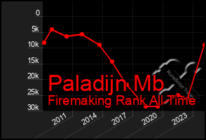 Total Graph of Paladijn Mb