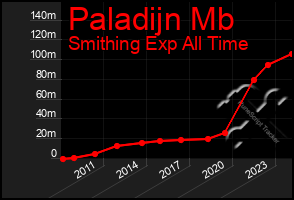 Total Graph of Paladijn Mb