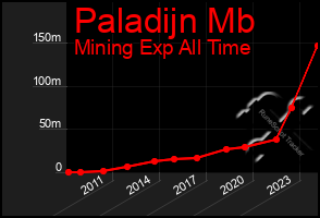 Total Graph of Paladijn Mb