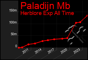 Total Graph of Paladijn Mb