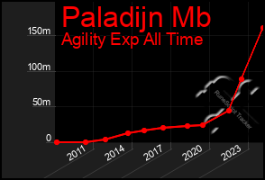 Total Graph of Paladijn Mb
