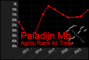 Total Graph of Paladijn Mb