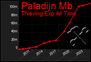 Total Graph of Paladijn Mb