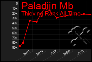 Total Graph of Paladijn Mb