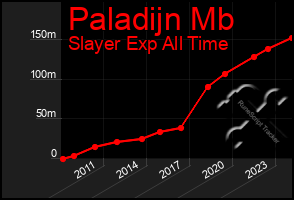 Total Graph of Paladijn Mb