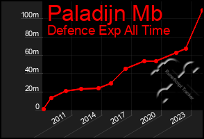Total Graph of Paladijn Mb