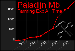 Total Graph of Paladijn Mb