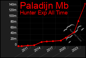 Total Graph of Paladijn Mb