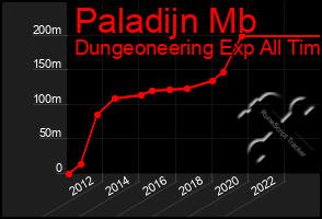Total Graph of Paladijn Mb