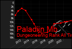 Total Graph of Paladijn Mb