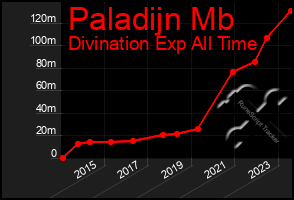 Total Graph of Paladijn Mb