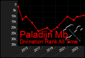 Total Graph of Paladijn Mb