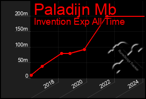 Total Graph of Paladijn Mb