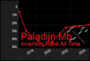 Total Graph of Paladijn Mb