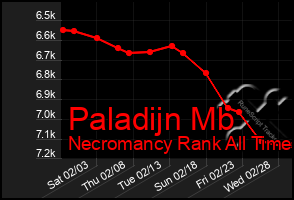 Total Graph of Paladijn Mb