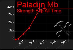 Total Graph of Paladijn Mb