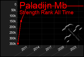 Total Graph of Paladijn Mb