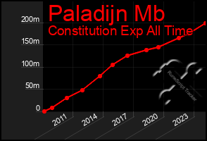 Total Graph of Paladijn Mb