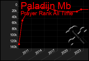 Total Graph of Paladijn Mb