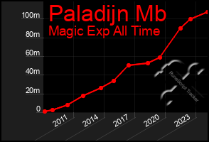 Total Graph of Paladijn Mb