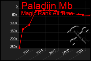 Total Graph of Paladijn Mb