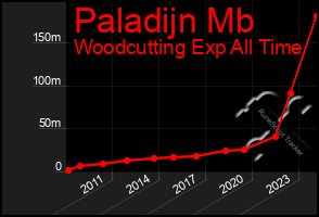Total Graph of Paladijn Mb
