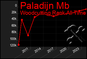 Total Graph of Paladijn Mb