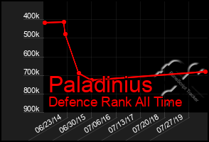 Total Graph of Paladinius