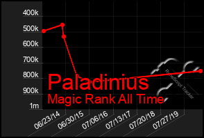 Total Graph of Paladinius