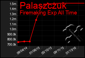 Total Graph of Palaszczuk