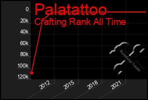 Total Graph of Palatattoo