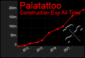 Total Graph of Palatattoo
