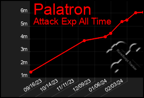 Total Graph of Palatron