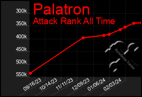 Total Graph of Palatron