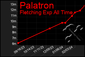 Total Graph of Palatron