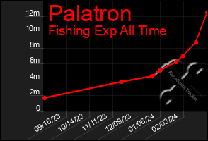 Total Graph of Palatron