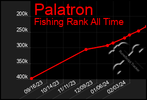 Total Graph of Palatron