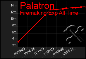 Total Graph of Palatron