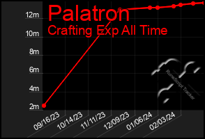 Total Graph of Palatron