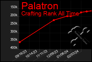 Total Graph of Palatron