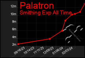 Total Graph of Palatron