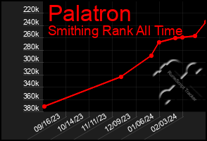 Total Graph of Palatron